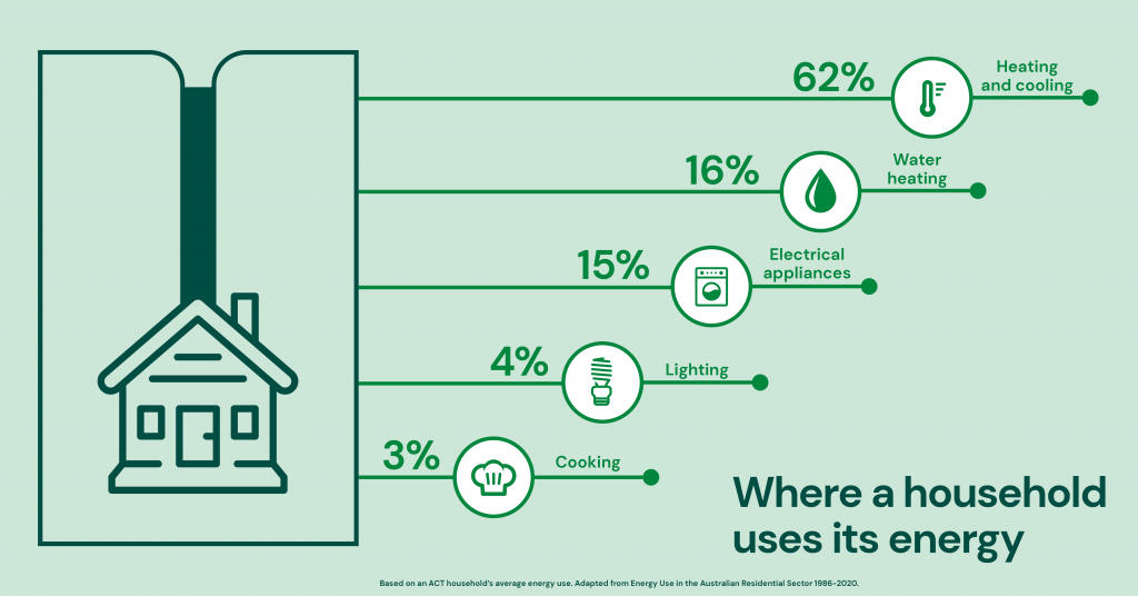 Households' energy usage behavior, accordingly improve related policie...