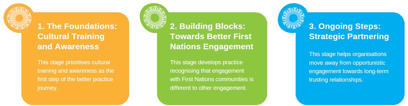 First Nations Engagement Toolkit - 3 sections to discover