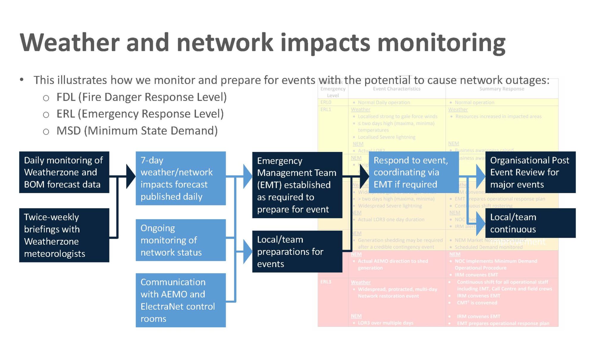 Bushfire Preparedness And Lessons Learnt The Energy Charter